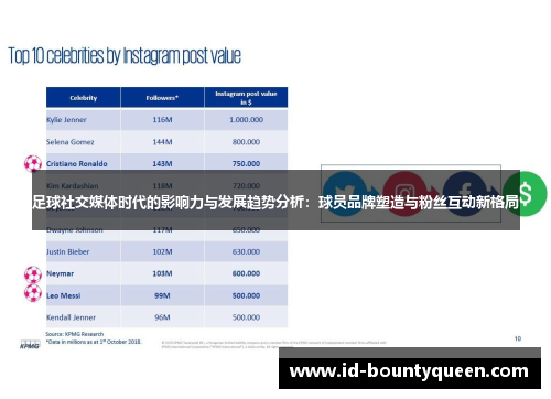 足球社交媒体时代的影响力与发展趋势分析:球员品牌塑造与粉丝互动新格局 足球社交媒体时代的影响力与发展趋势分析:球员品牌塑造与粉丝互动新格局
